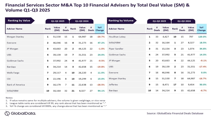 Morgan Stanley и Houlihan Lokey лидируют в M&A сфере банковских услуг