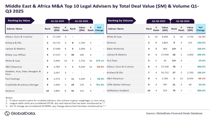 Gibson, Dunn & Crutcher и White & Case лидируют в M&A на Ближнем Востоке и в Африке