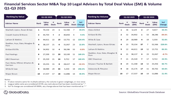 Wachtell и Alston & Bird возглавили рейтинг консультантов M&A в финсекторе 2025